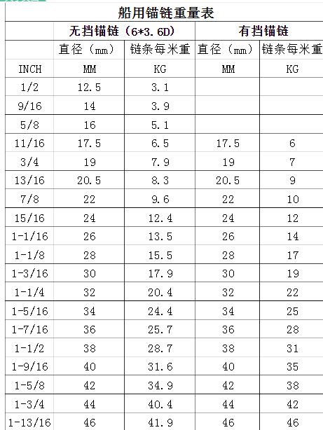 這是安徽亞太船舶錨鏈的重量表一。